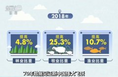 澳门金沙网站 _澳门金沙网址_澳门金沙网投_农林牧渔业总产值中农业比重下降